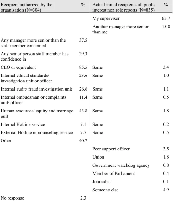 Table 2.4.  Comparison of who are authorised to receive reports and where they are  made 
