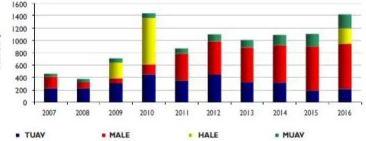 Figure 1:Expected revenue for the different UAV types[6] The transformation of combat zones abroad and law enforcement at home is considered one of the most important reasons for 