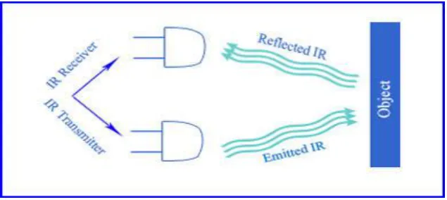 Figure 7: Working of IR Sensor 