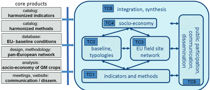 Figure 1. Interrelationship of thematic clusters (TC) and core products in the ENSyGMO framework: Indicator and sampling methods are selected (TC1) and baseline data and typology generated (TC2), which are then integrated and validated in the field testing