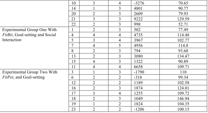 Table 2. Experimental Group Two: Social Community and  Interaction Information during the Intervention Stage 