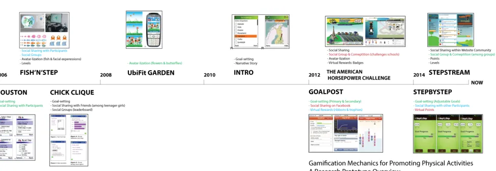 Figure 1. An Overview of the Prototypes Mentioned in Related Research 