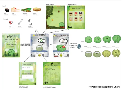Figure 2. The Flow Chart of FitPet Mobile App 