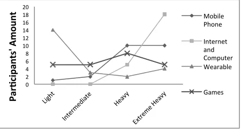 Figure 5.  Participants' Familiarity with Technologies 