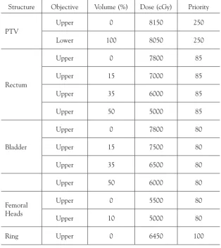 TABLE 3: Dose-volume constraints and priorities used for optimization of RapidArc prostate plan 