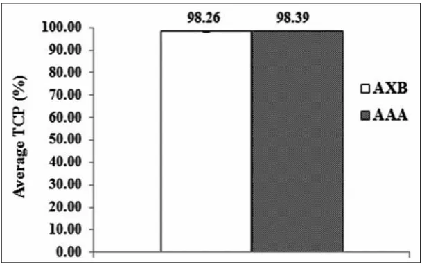 Figure 2: The EUD-based average TCP from DVHs of AAA and AXB plans. Abbreviations: EUD = Equivalent Uniform Dose, TCP = Tumor Control Probability, DVH = Dose-Volume Histogram, AAA = Anisotropic Analytical Algorithm, AXB = Acuros XB Algorithm (Values are averaged over the 10 analyzed prostate cancer patients)