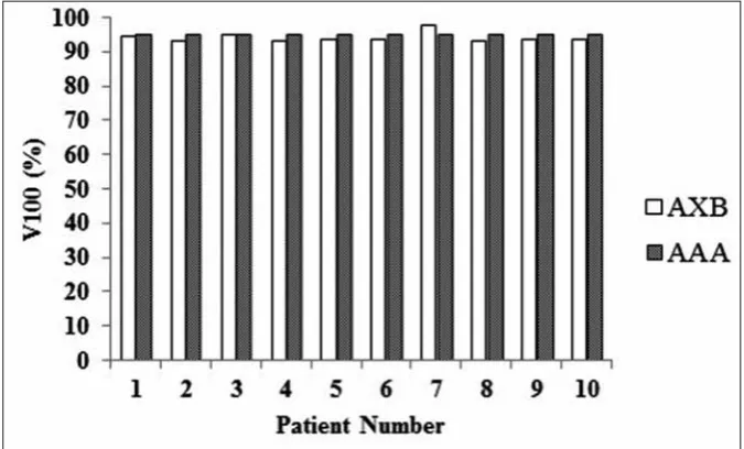 Figure 3: The PTV coverage by 100 % of the prescribed dose of 79.2 Gy in AAA and AXB plans