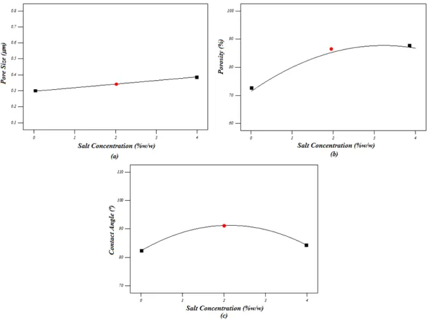 Fig. 9. The effects of polymer concentration (x1) and salt concentration (x2) on the surface pore size: (a) 2D and (b) 3D plots