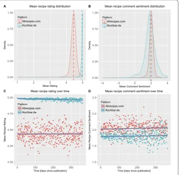 Figure 6 Plots (A) and (B) present distributions of comment sentiment and ratings in both datasets forrecipes (all categories)