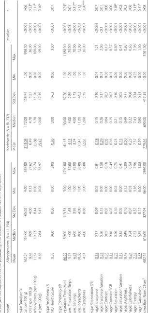 Table 3 Feature statistics in terms Means, Medians, Standard Deviations (Sd.Dev.), Minima (Min.) and Maxima (Max.) for the Allrecipes.com and Kochbar.de platforms (main dishes)