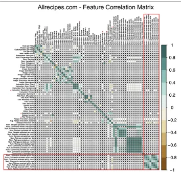 Figure 7 Feature correlation matrix (Spearman rank correlation) for the Allrecipe.com dataset (main dishes).are highlighted via red boxes