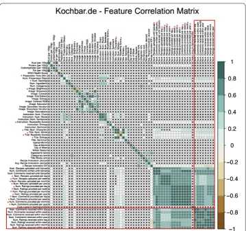 Figure 8 Feature correlation matrix (Spearman rank correlation) for the Kochbar.de dataset (main dishes)