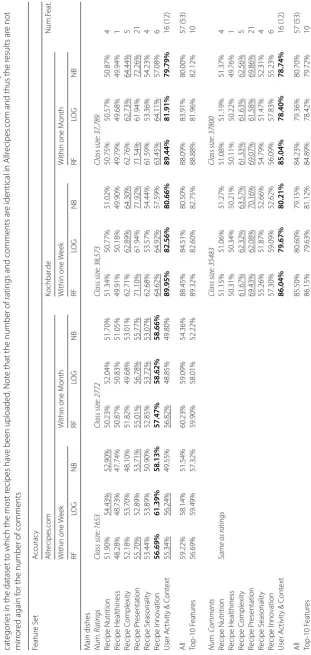 Table 4 Prediction accuracy results for the number of ratings and number of comments based on user and recipe feature sets within one week and within one month after a recipe