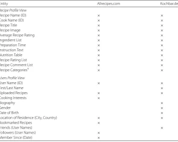 Table 1 Entities (meta-data) available in Allrecipes.com and Kochbar.de recipe and user proﬁle viewsas employed for the study