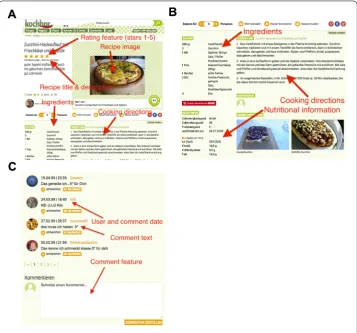 Figure 2 The recipe view of Kochbar.de. Plot (A) highlights the top part of the view, showing the mainparameters of the recipe and the rating feature (B) presents the bottom part of the recipe detail view with thenutritional information on the lower left side (C) shows the comments section located at the bottom part ofthe detail view