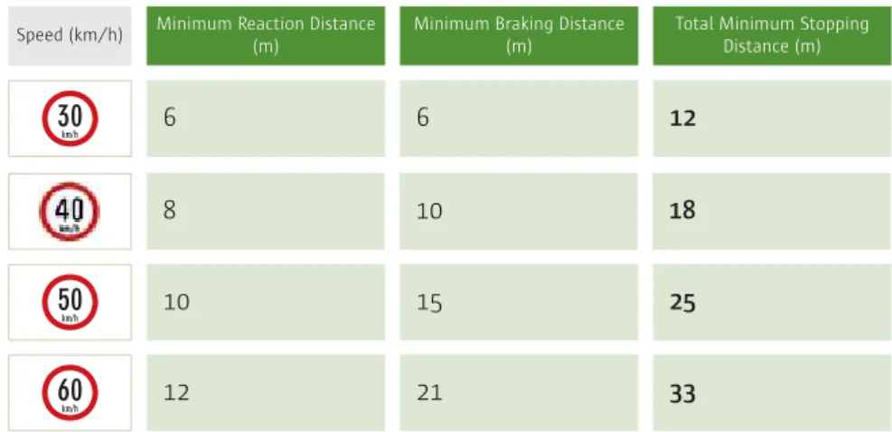 Table 5: The RSA recommend you allow a minimum stopping distance under dry conditions of (see table below):