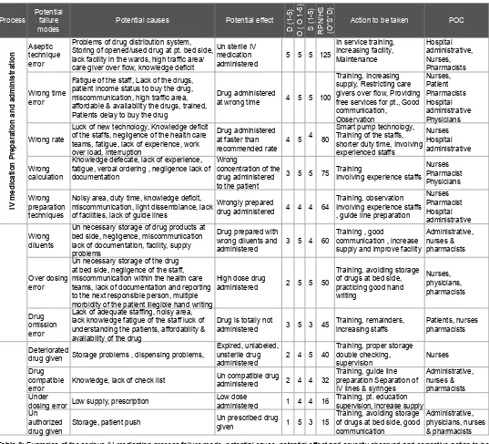 Table 3: Examples of the serious IV medication process failure mode, potential cause, potential effect and severity observed and corrective action to be taken in study wards of MKH from January 30 February 28, 2014.Key: D: Delectability; O: Observablity; S: severity: RPN: Risk priority number; HS: Hazards score; POC: Person of contact or process control.
