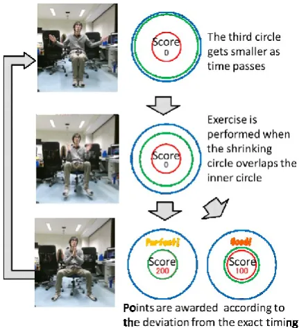 Figure 11 shows an example of the screen display during the rhythm game. After the rhythm game has been described, the user performs an exercise in time with music and a sound that plays at a fixed tempo