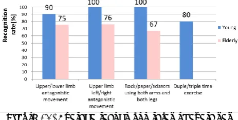 Figure 13. Average recognition rates of exercises performed by young and elderly test subjects