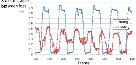 Figure 14. Example on variation of joint distances for young and elderly users. 