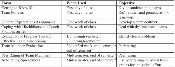 Table 1: Forms to Use in Working with Teams