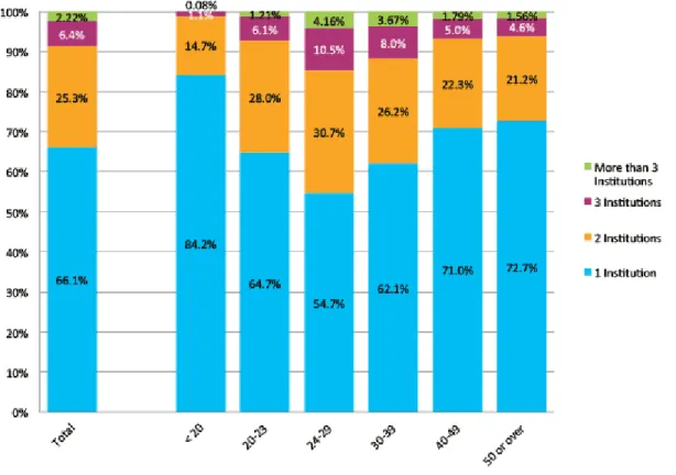 Figure 8. Multiple-Term Enrollees: Number of Institutions in Pathway by Age at Last Enrollment  (N=20,636,218) 