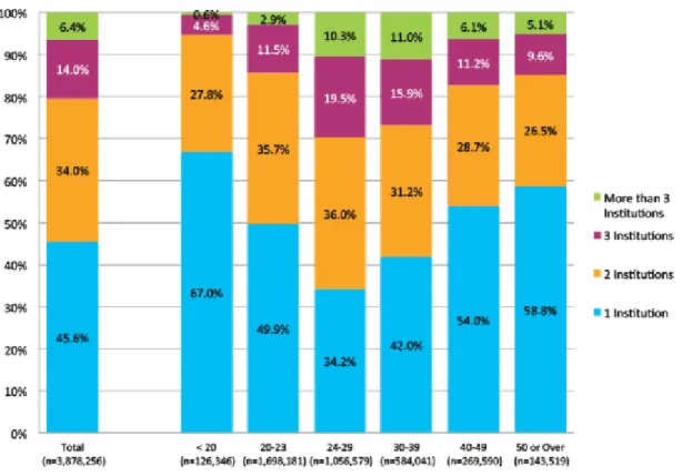 Figure 17. Potential Completers: Number of Institutions in Pathway by Age at Last Enrollment  (N=3,878,256) 