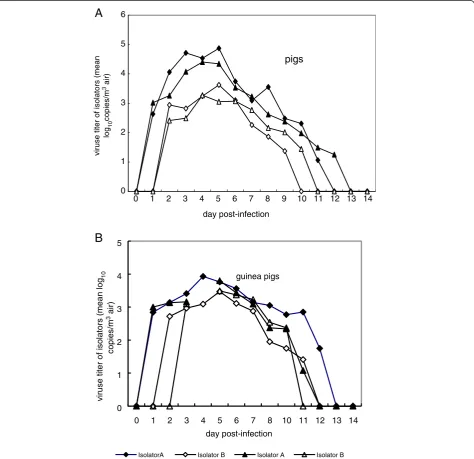 Table 2 Transmission and infection of 2009 A(H1N1) IV aerosol in pig model and guinea pig model