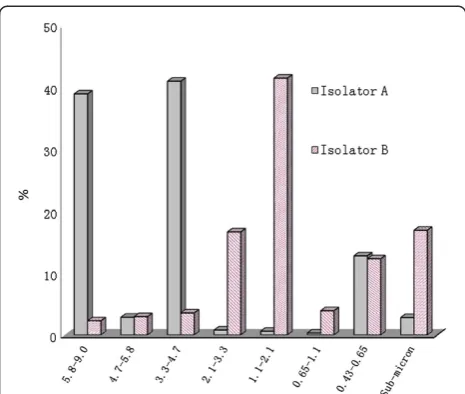 Figure 2 Distribution characteristics of the novel influenza A(H1N1) virus from isolator A and B on the Andersen-8-stageimpactor, Based on RT-qPCR results