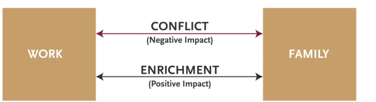 Figure 2: Work/Family Conflict and Enrichment