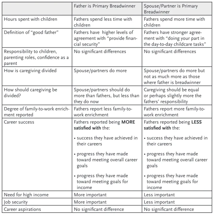 Table 1: Differences in Fathers’ Expectations and Behaviors When They are Primary Bread- Bread-winners and When Their Spouses/Partners are the Primary BreadBread-winners in the Family 