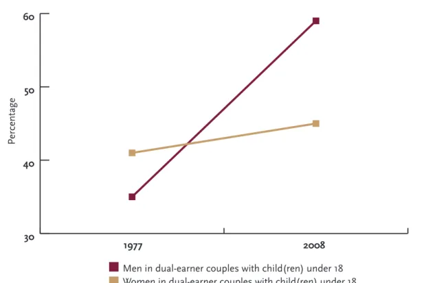 Figure 1: Fathers Now Experience More Work-Life Conflict Than Mothers