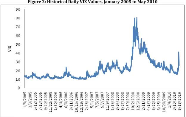 Figure 2: Historical Daily VIX Values, January 2005 to May 2010 