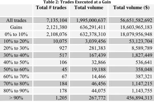 Table 2: Trades Executed at a Gain 