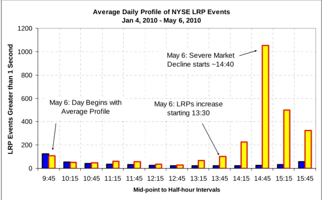 Figure 9:  Average Daily Profile of NYSE LRP Events  Average Daily Profile of NYSE LRP Events 