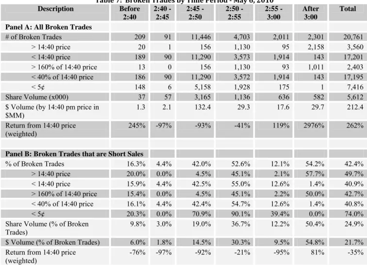 Table 7:  Broken Trades by Time Period ­ May 6, 2010 