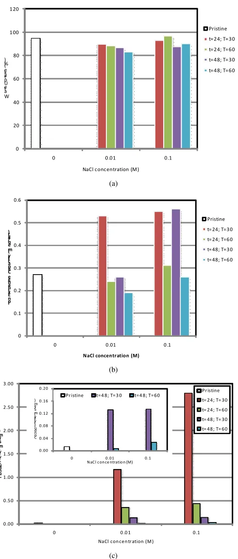 Fig. 5. The effect of electrolyte immersion on (a) water uptake, (b) ion exchange capacity (IEC), and (c) conductivity