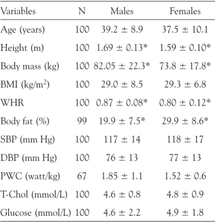 Figure 1: The distribution of CHD risk factors for males, females and the total group of intellectually disabled persons