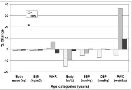Figure 5: Percentage change (corrected for baseline) in the CHD risk factors of the total group intellectually disabled persons for different physical activity intervention compliance (< 50%, 50-70% and > 70%)