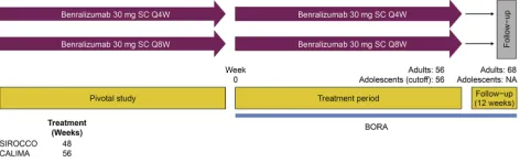 Figure 1 Benralizumab 2-Year Integrated Analysis Study Design.Abbreviations: NA, not available; Q4W, every 4 weeks; Q8W, every 8 weeks(ﬁrst three doses Q4W); SC, subcutaneously.