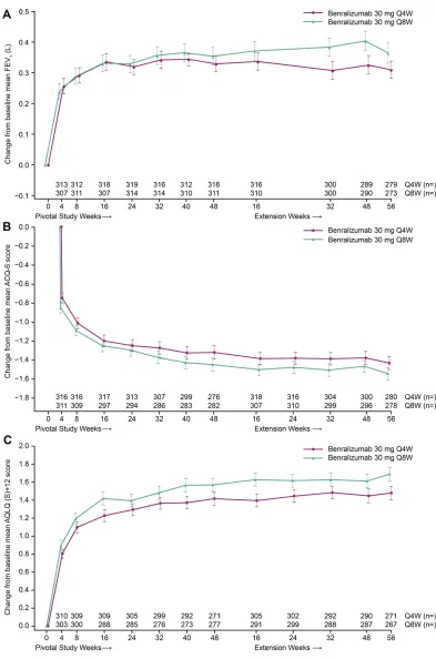 Figure 4 Change from SIROCCO/CALIMA pivotal study baseline in (integrated analysis (Full analysis set, on-treatment period, blood eosinophil countsA) Lung Function (FEV1), (B) ACQ-6, and (C) AQLQ(S)+12 with benralizumab during the 2-year ≥300 cells/µLa)