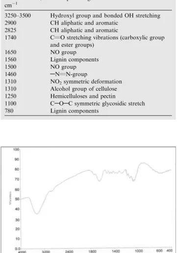 Figure 1 IR spectra of benzenediazonium chloride treated abaca fiber.