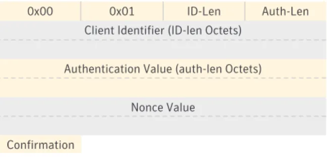 Figure 5. The general format of the authentication data. In secure qualification, this data is positioned after the UDP header.