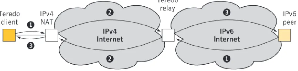 Figure 8. Sending and receiving a packet through a network-based Teredo relay. Encapsulation  and decapsulation take place when passing through the relay (and on the client).