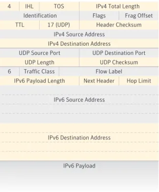 Figure 1. Teredo encapsulates IPv6 packets in UDP over IPv4 when packets are routed as IPv4.
