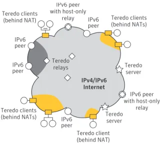 Figure 2. A Teredo microcosm, including key Teredo components, native IPv6 nodes, and IPv4 NATs