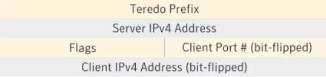 Figure 3. The format of a Teredo address. Like all IPv6 addresses, it is 128 bits (16 octets) long.