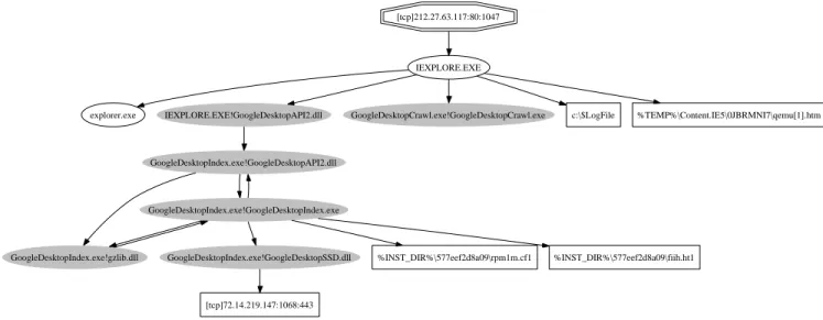 Figure 3: A taint graph that presents how Google Desktop handles incoming web pages. Here, %INST DIR%
