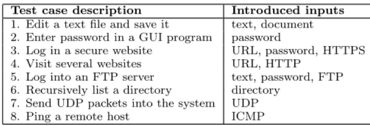 Figure 2: An example of taint graph. This graph reflects the procedure for Windows user  authenti-cation