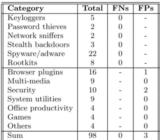 Table 2: Summary of detection results against mal- mal-ware and benign samples.